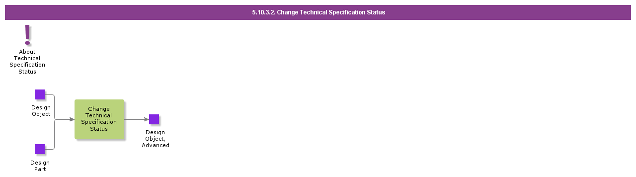 changetechnicalspecificationstatus