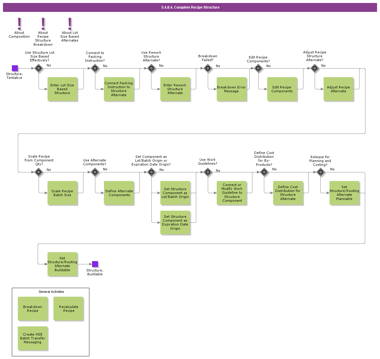 completeRecipeStructure