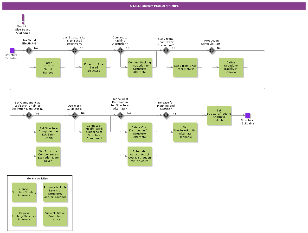 completeproductstructure