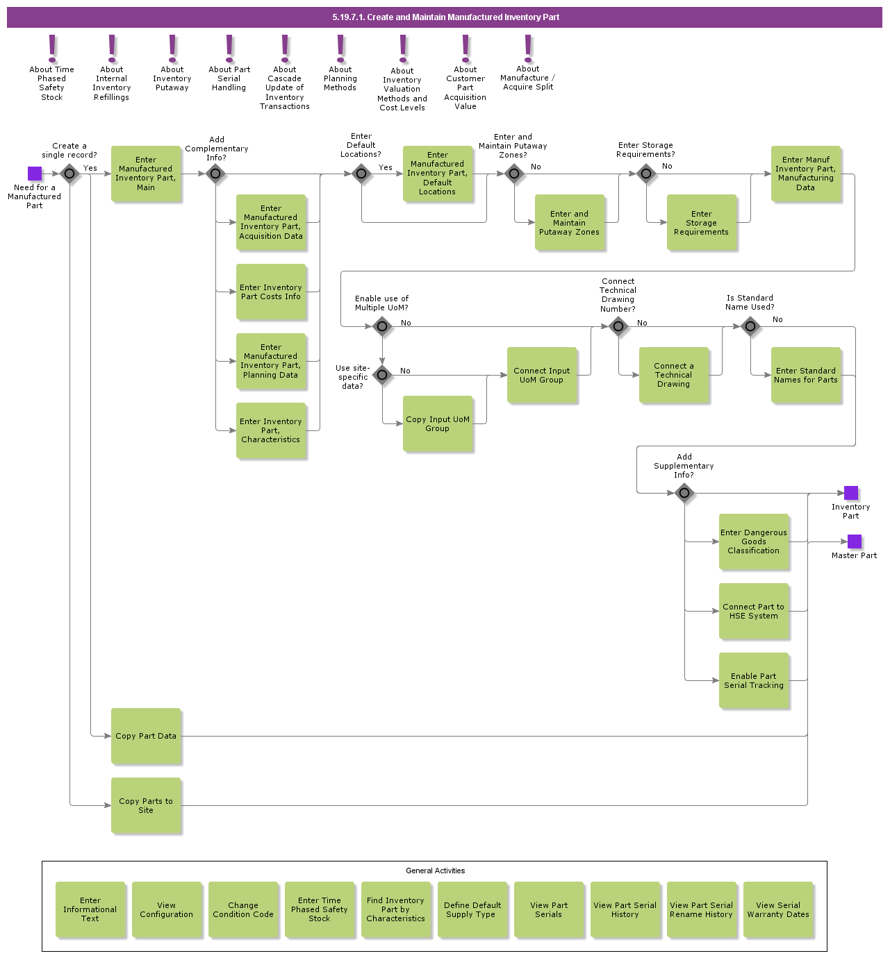 createdandmaintainmanufacturedinventorypart