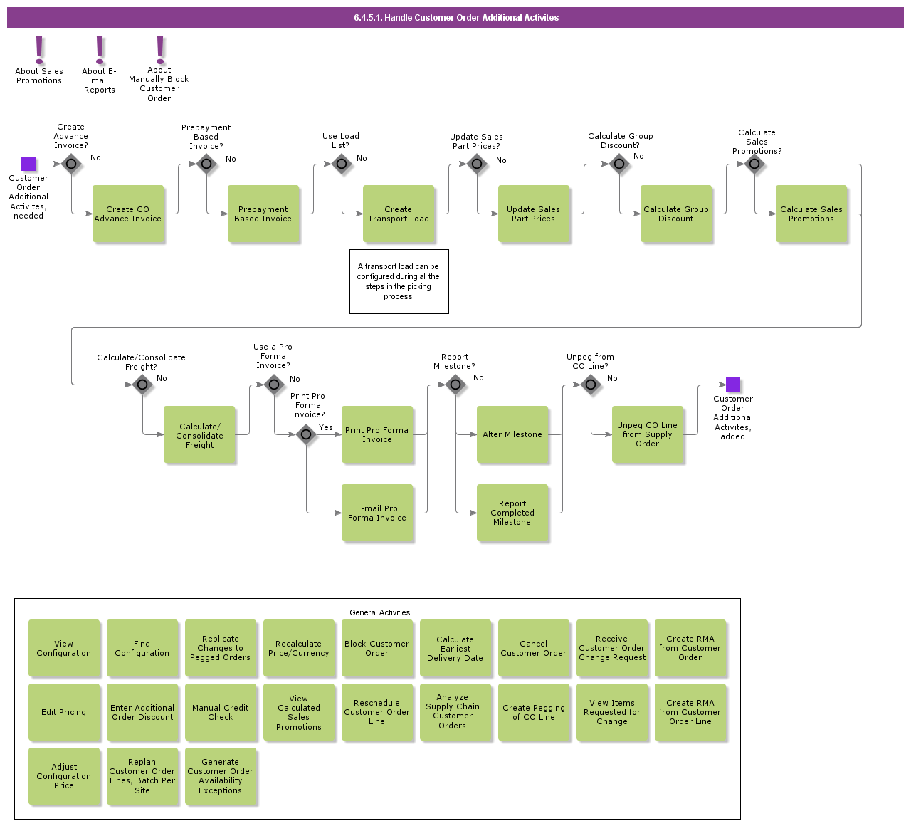 handlecustomerorderadditionalactivities