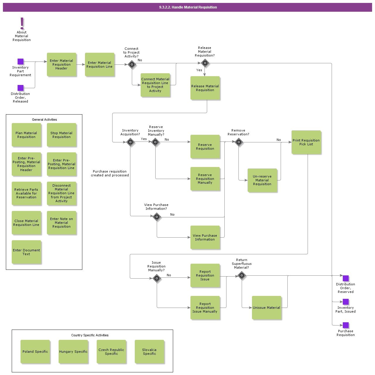 handlematerialrequisition