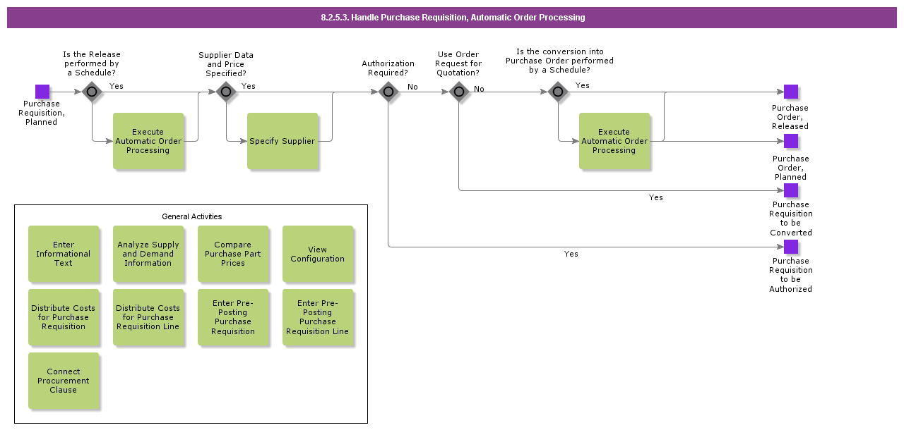 handlepurchaserequisitionautomaticorderprocessing