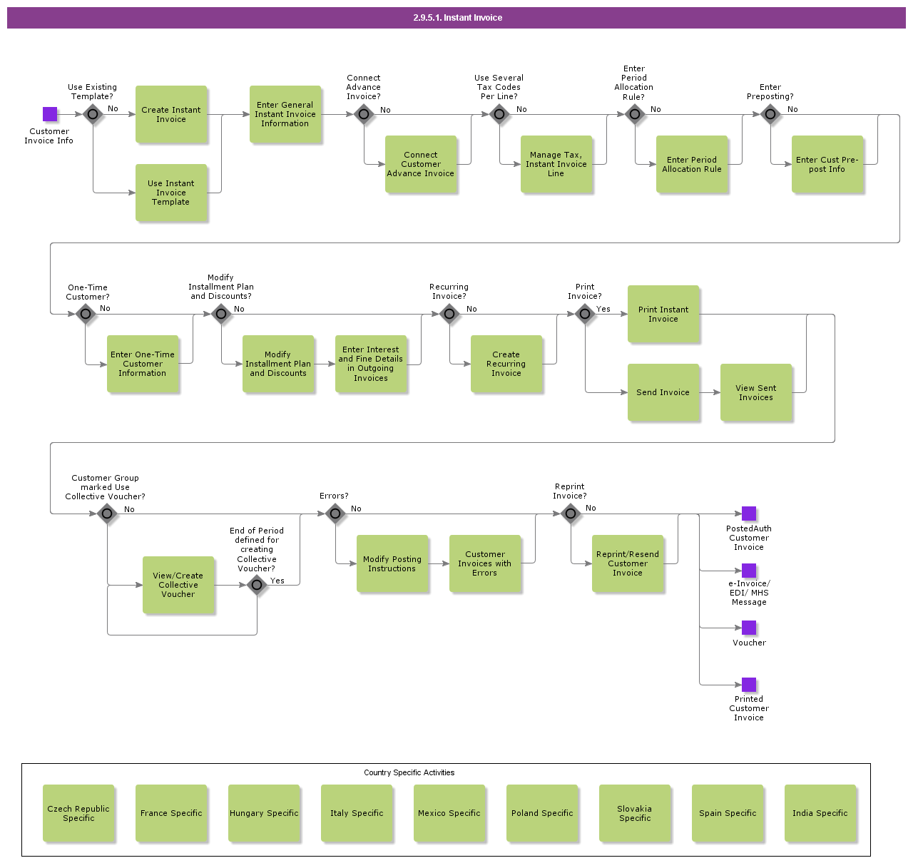 instantinvoicing