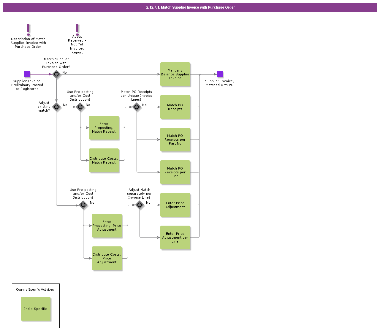 2.12.7.1 Match Supplier Invoice With Purchase Order