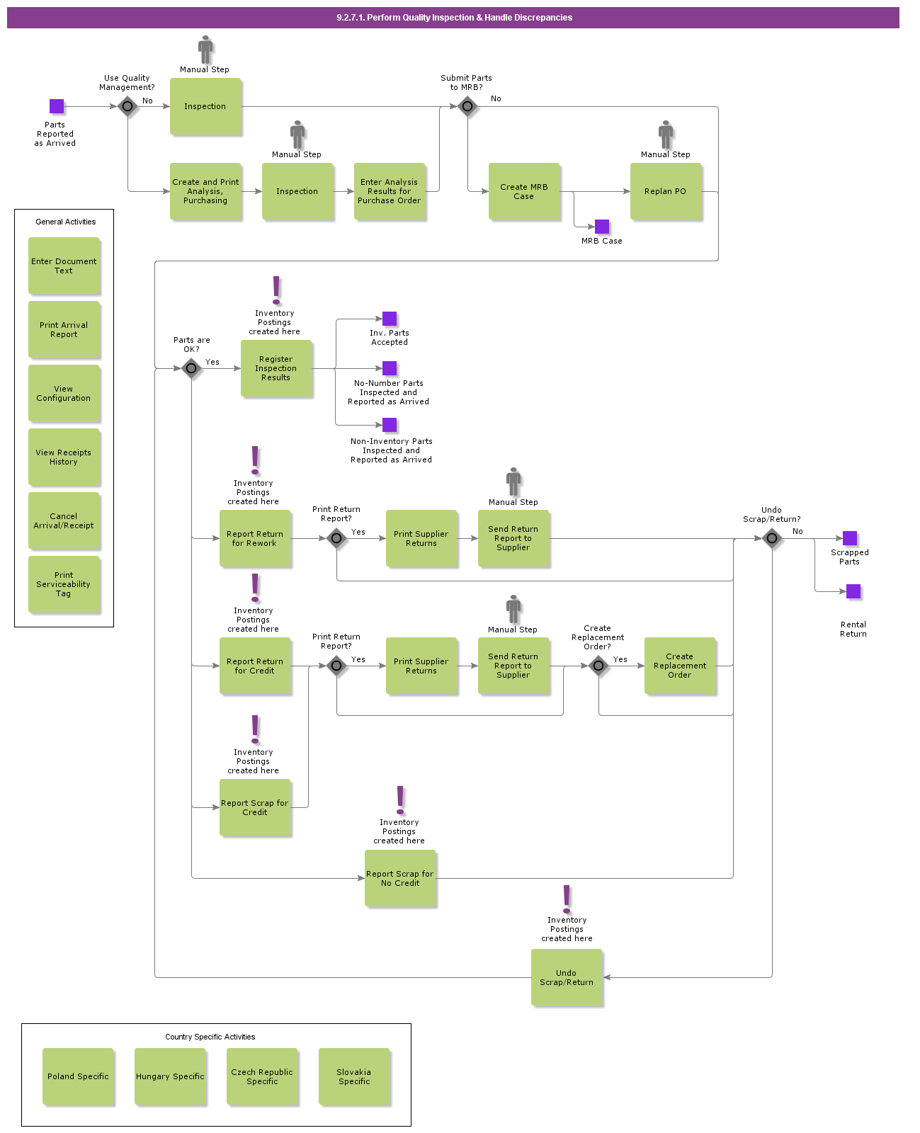 performqualityinspectionhandlediscrepancies