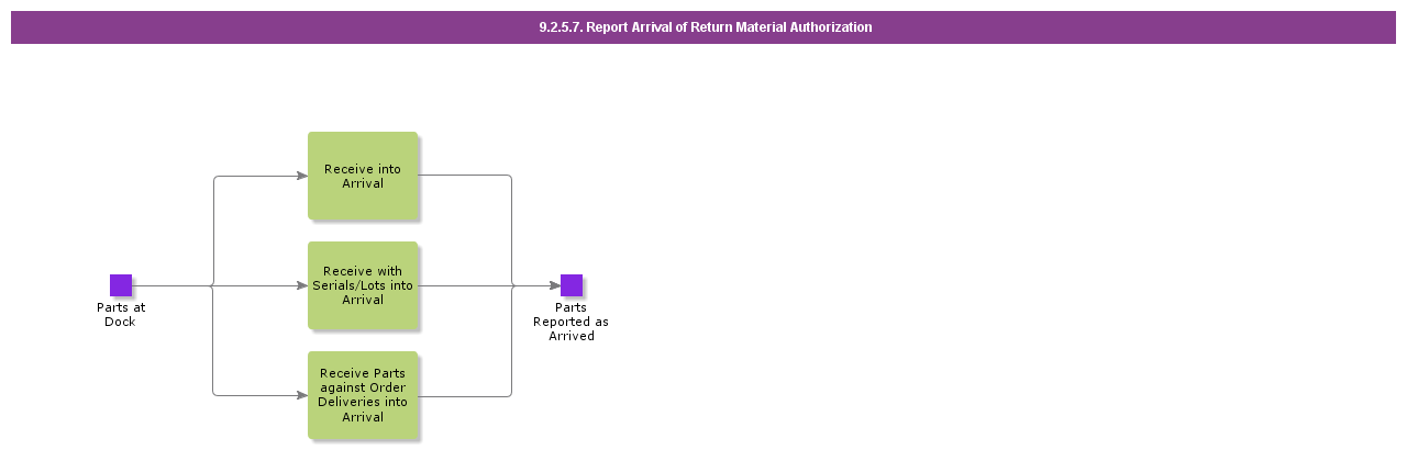 reportarrivalofreturnmaterialauthorization