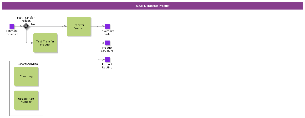 transferproduct