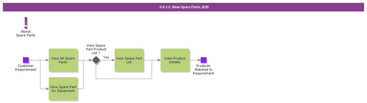 viewsparepartsB2B