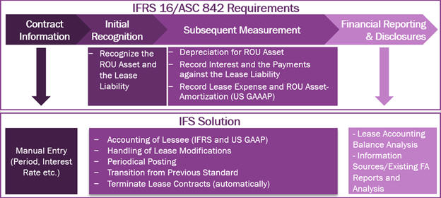 LeaseAccounting