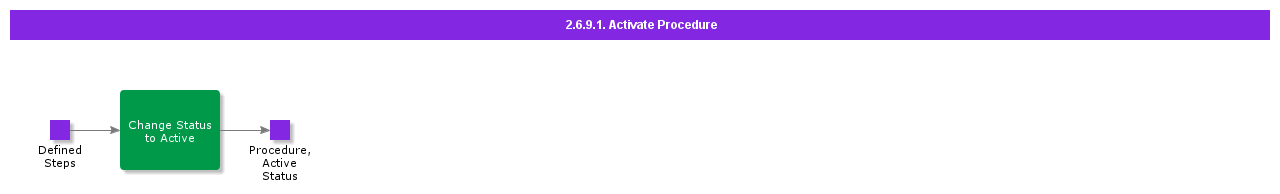 ActivateProcedure