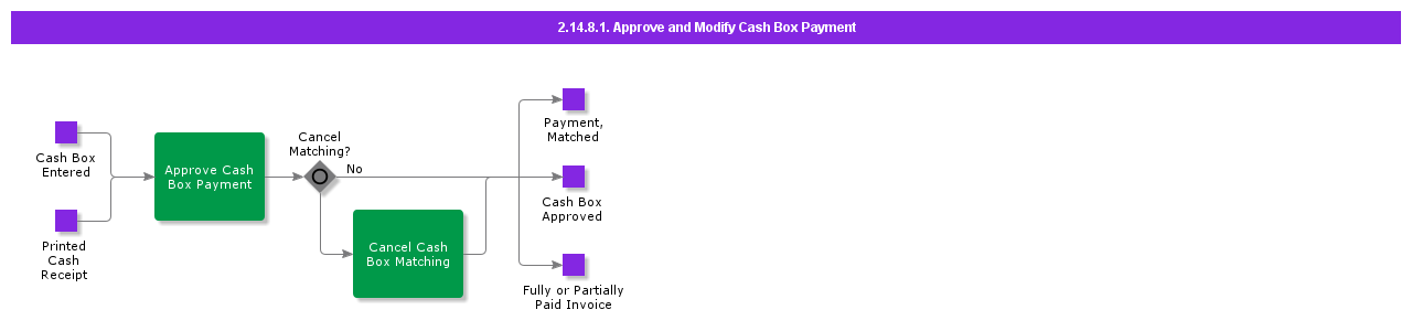 ApproveAndModifyCashBoxPayment