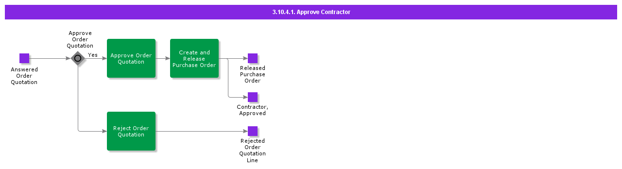 ApproveContractorB2B