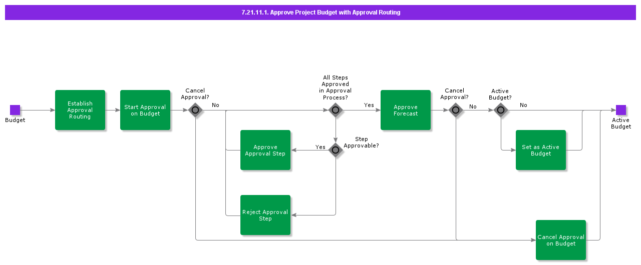 ApproveProjectBudgetWithApprovalRouting