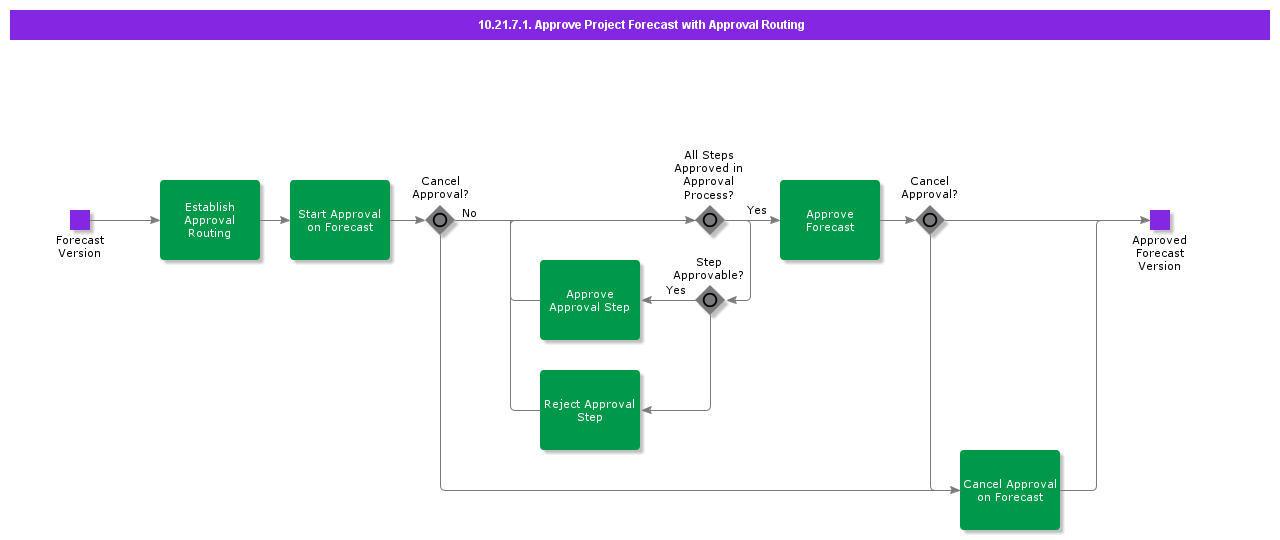 ApproveProjectForecastWithApprovalRouting