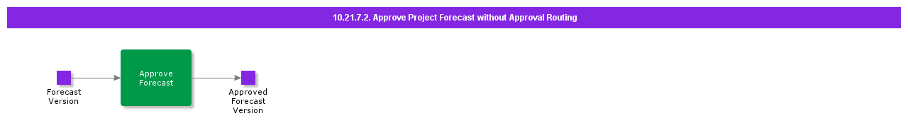 ApproveProjectForecastWithoutApprovalRouting