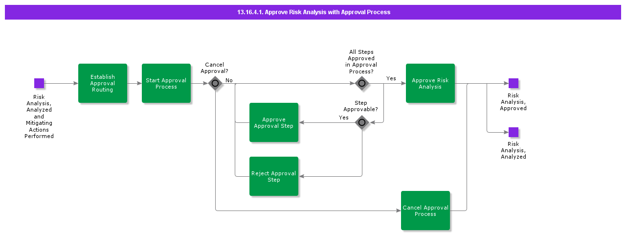 ApproveRiskAnalysiswithApprovalProcess