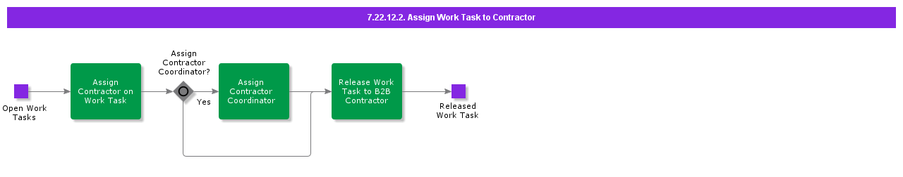 AssignWorktoContractor