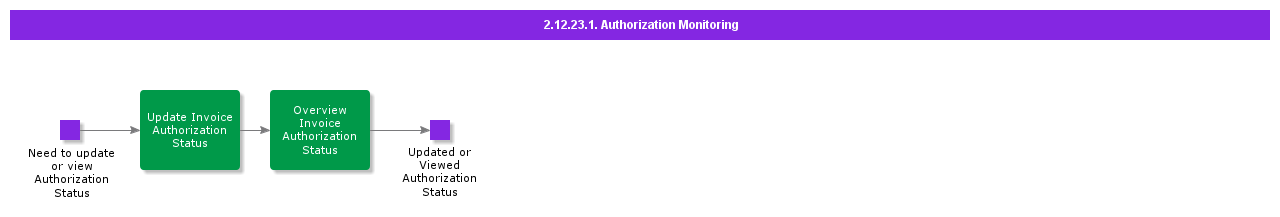 AuthorizationMonitoring