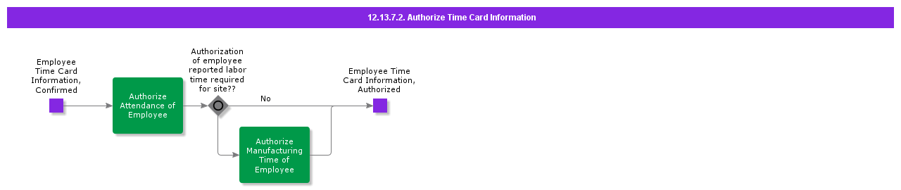 AuthorizeEmployeeTimeTransaction