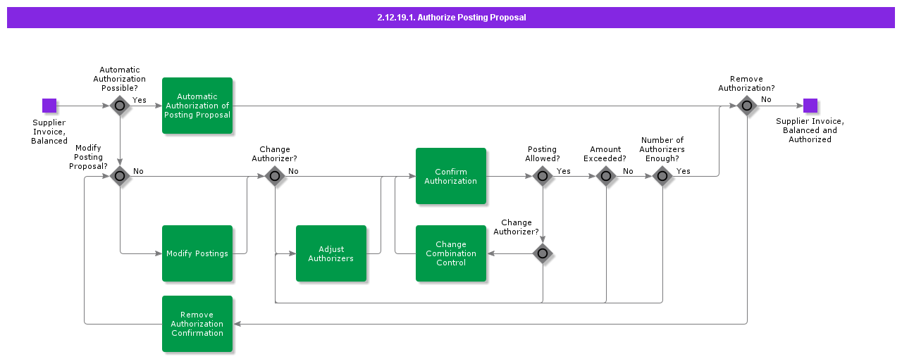 AuthorizePostingProposal