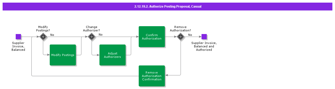 AuthorizePostingProposalCasual