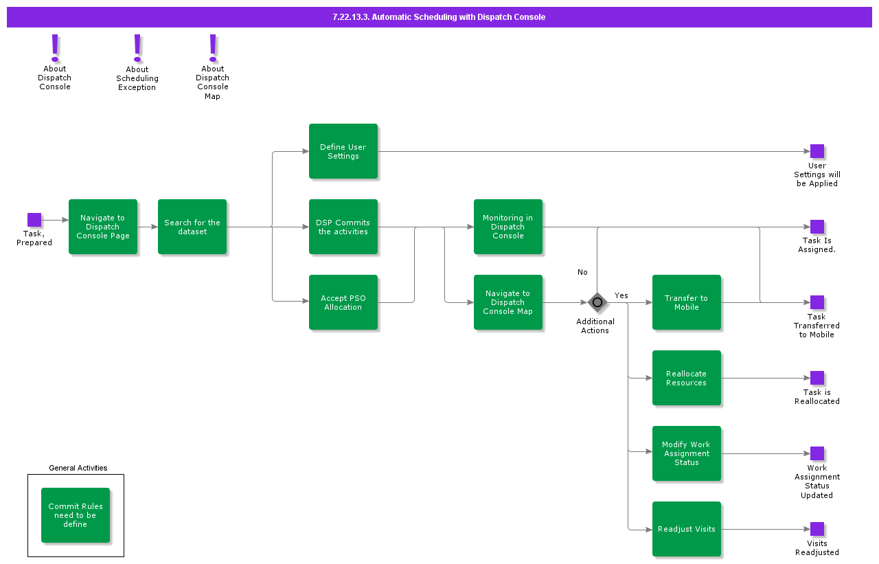 AutomaticSchedulingwithDispatchConsole