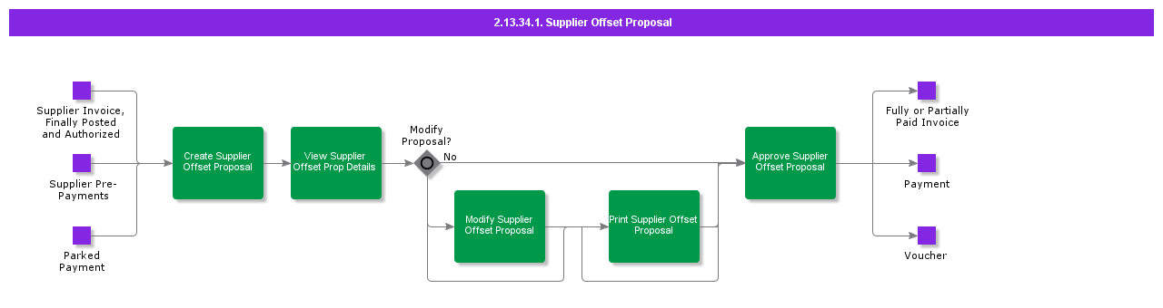 AutomaticSupplierOffset