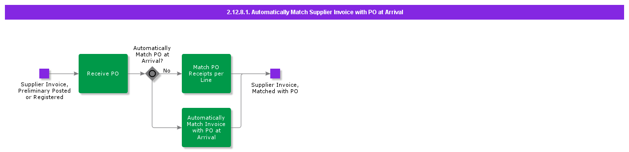AutomaticallyMatchSupplierInvoiceWithPoAtArrival