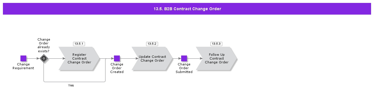 B2BContractChangeOrder