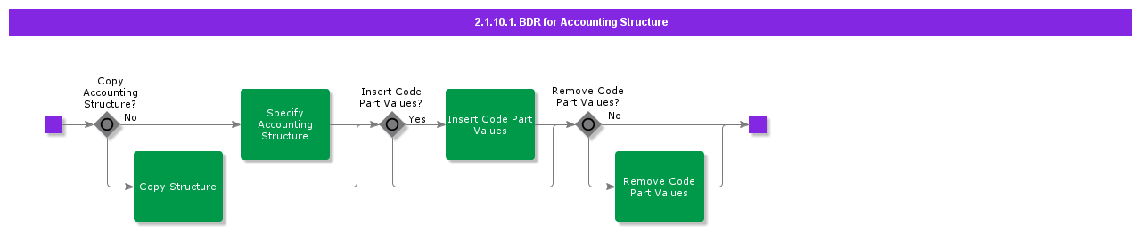 BDRAccountingStructure