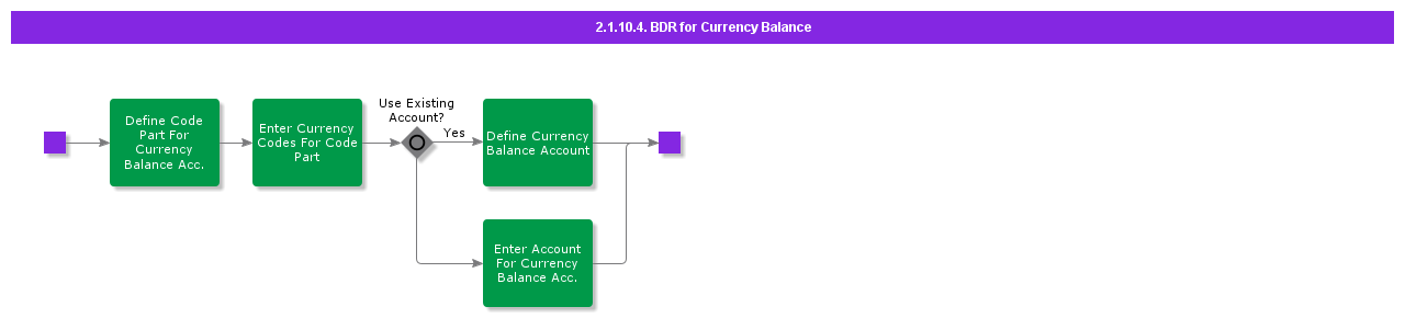 BDRCurrencyBalanceAccounting