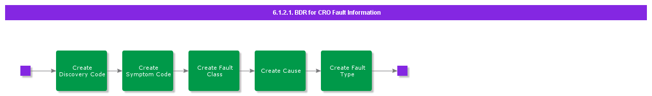 BDRForCROFaultInformation