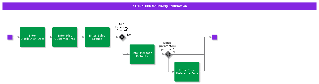 BDRForDeliveryConfirmation