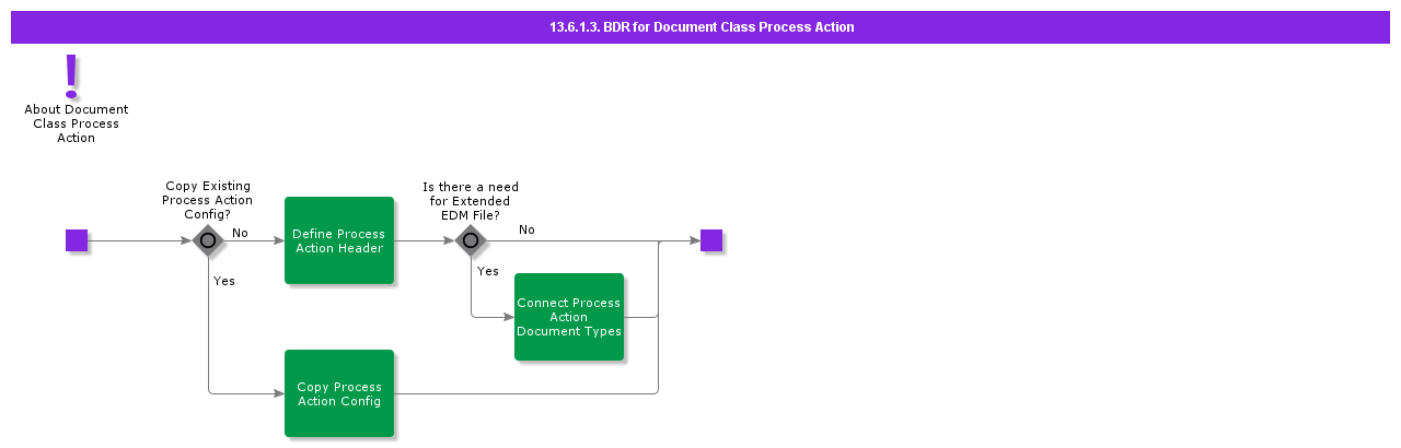 BDRForDocumentClassProcessAction