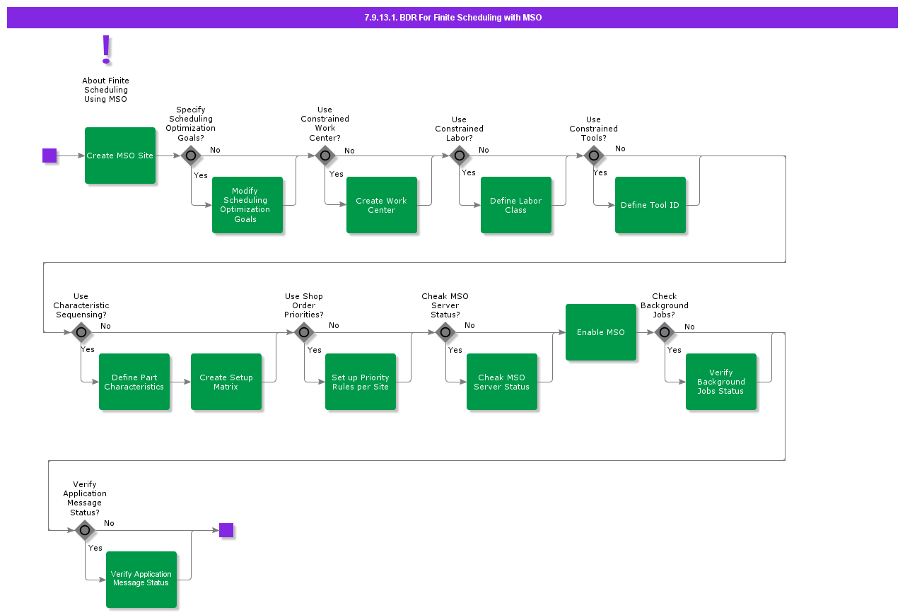 BDRForFiniteSchedulingwithMSO