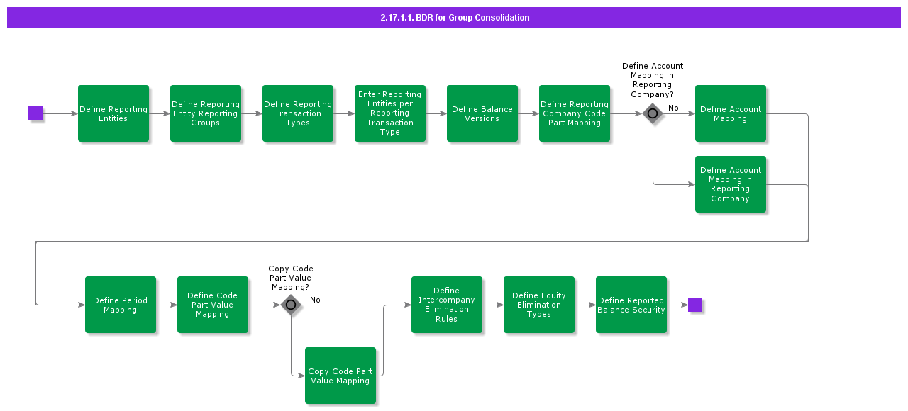 BDRForGroupConsolidation