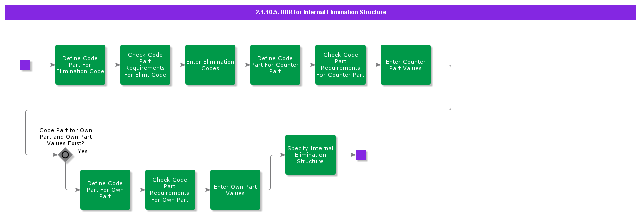 BDRInternalElimination