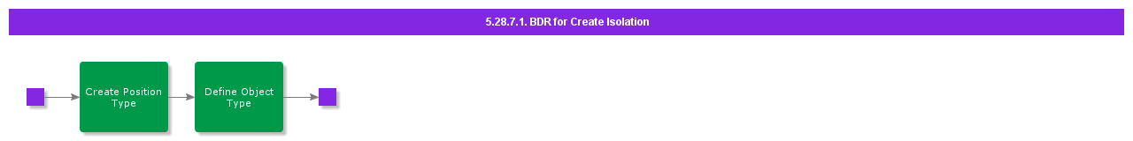 BDRforCreateIsolation