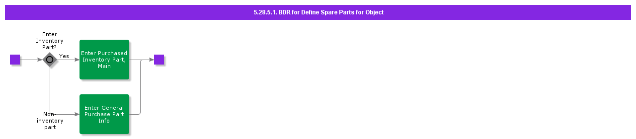 BDRforDefineSparepartsforObject