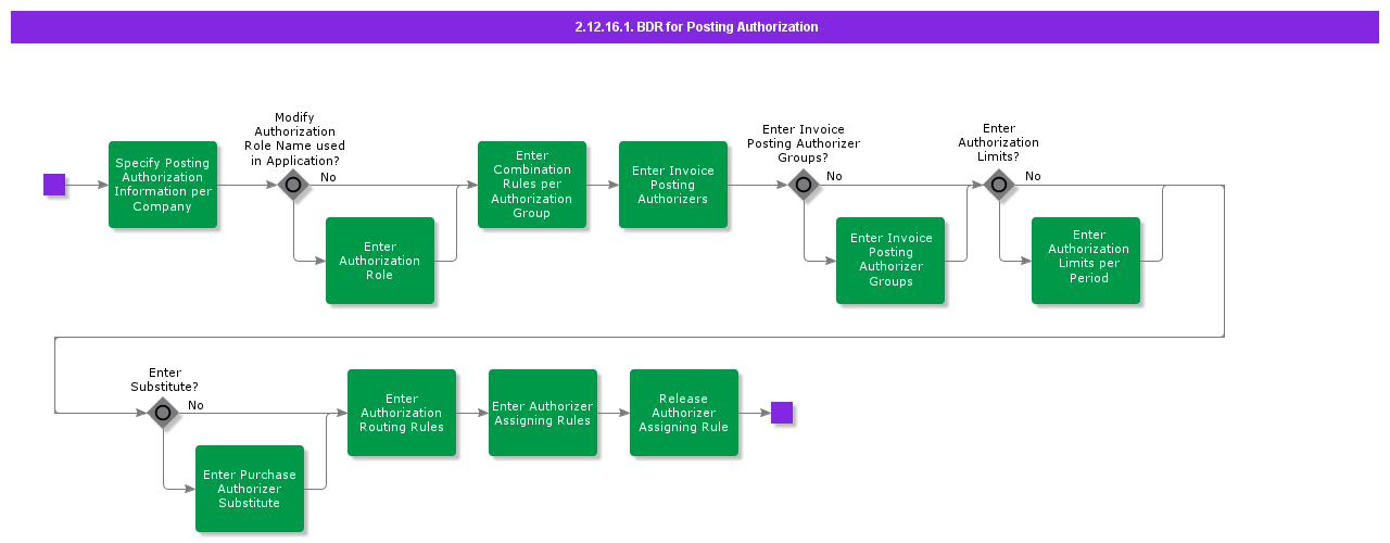 BDRforPostingAuthorization