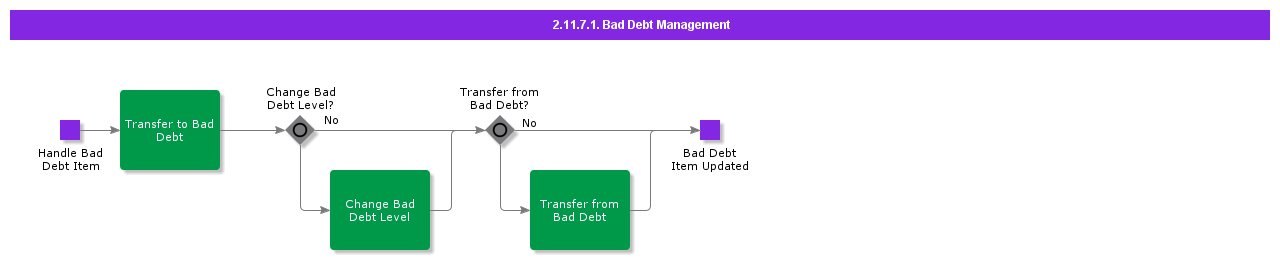 BadDebtManagement