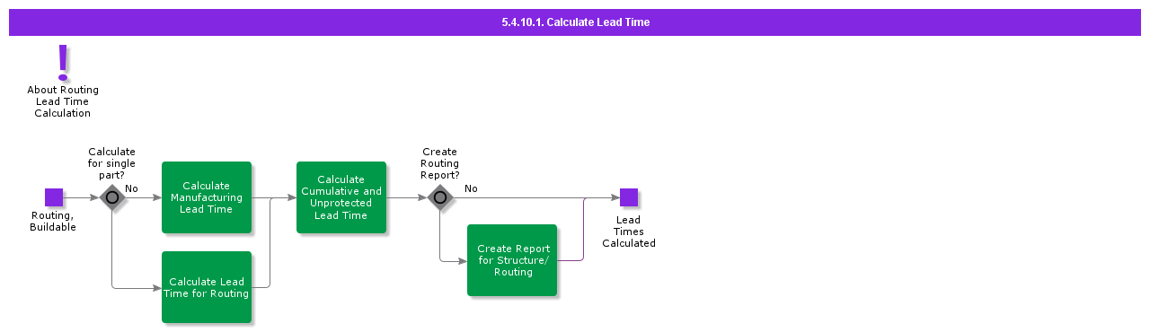 CalculateLeadTime