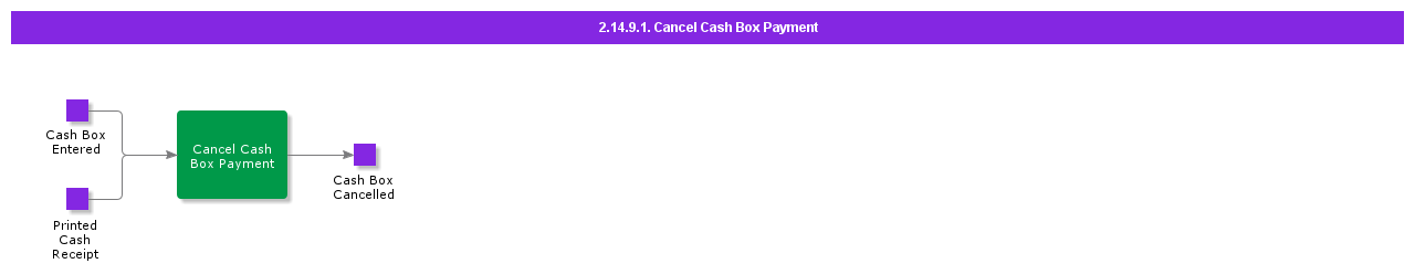 CancelCashBoxPayment