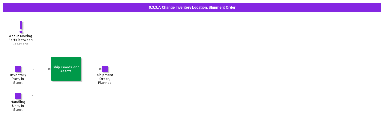 ChangeInventoryLocation,ShipmentOrder