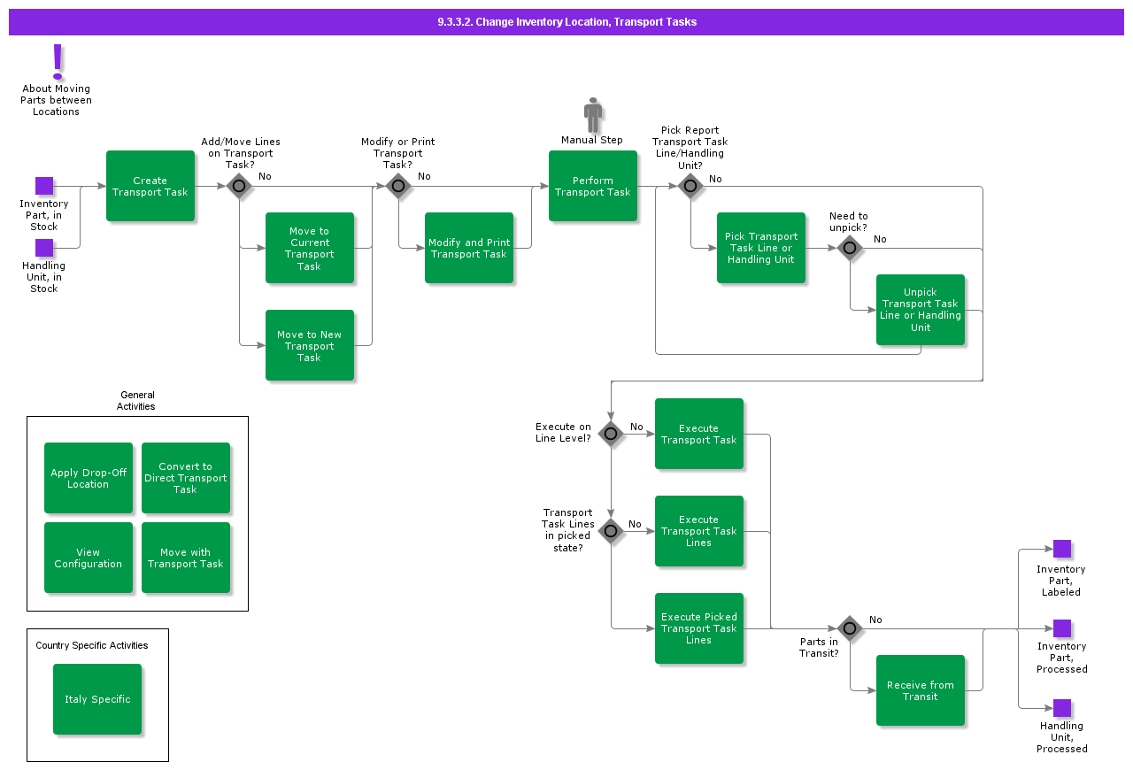 ChangeInventoryLocationTransportTasks