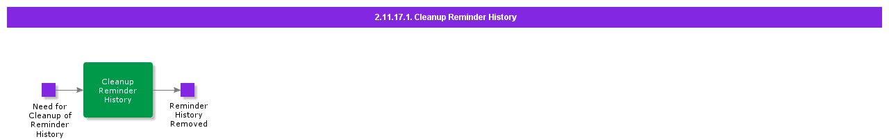 CleanupReminderHistory