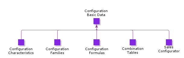 ConfigurationBasicData