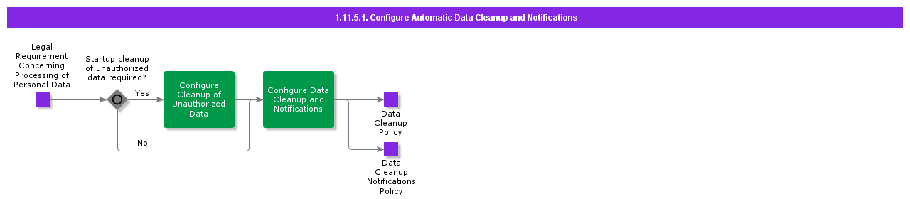 ConfigureAutomaticDataCleanupAndNotifications