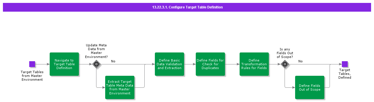 ConfigureTargetTableDefinition